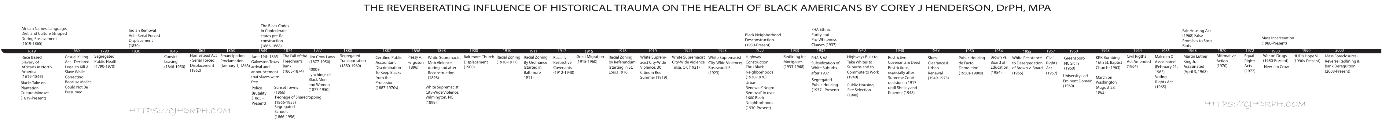 Preview of the historical trauma and subjugation policies timeline